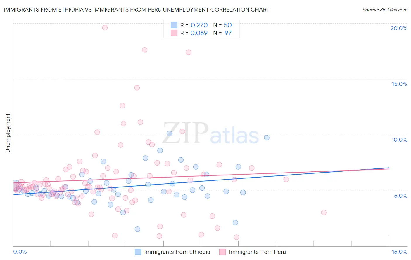 Immigrants from Ethiopia vs Immigrants from Peru Unemployment