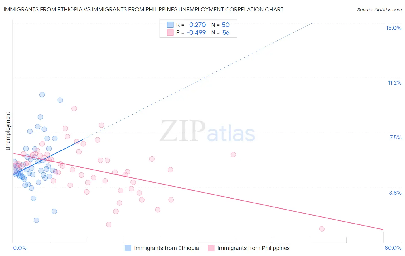 Immigrants from Ethiopia vs Immigrants from Philippines Unemployment
