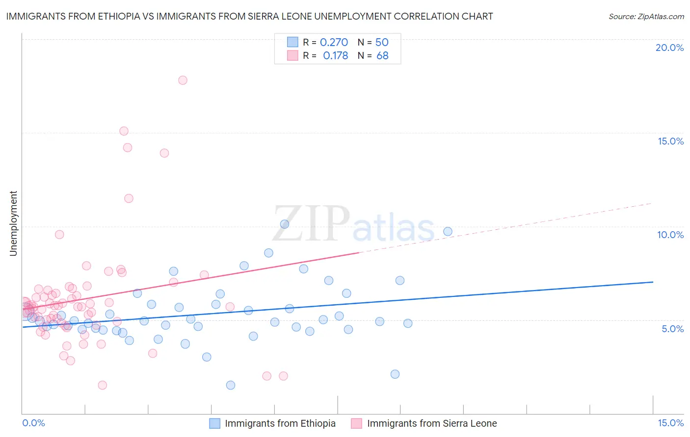 Immigrants from Ethiopia vs Immigrants from Sierra Leone Unemployment