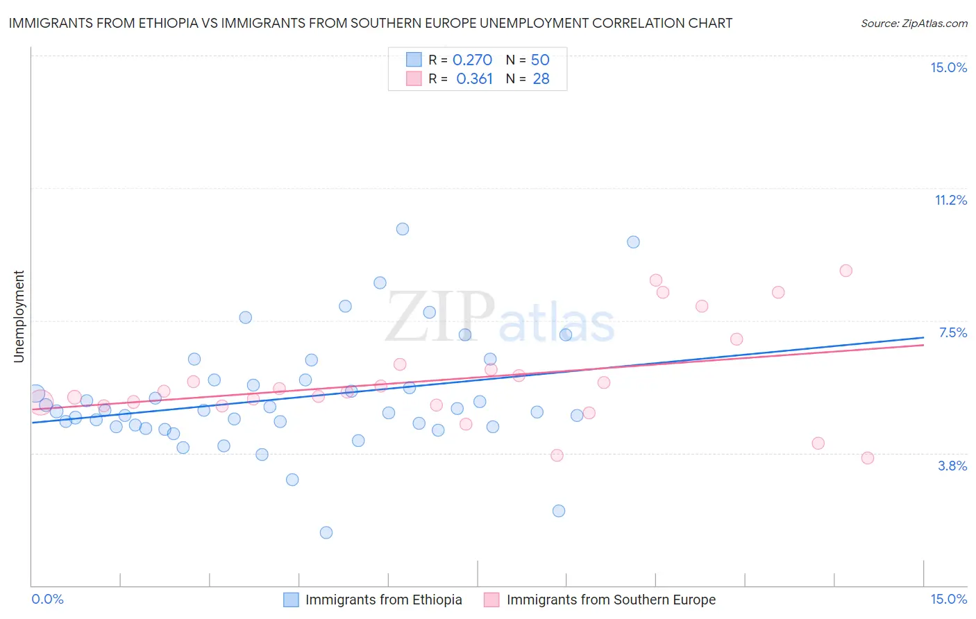 Immigrants from Ethiopia vs Immigrants from Southern Europe Unemployment