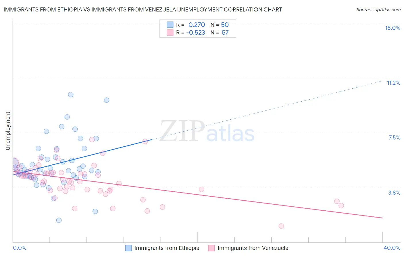 Immigrants from Ethiopia vs Immigrants from Venezuela Unemployment