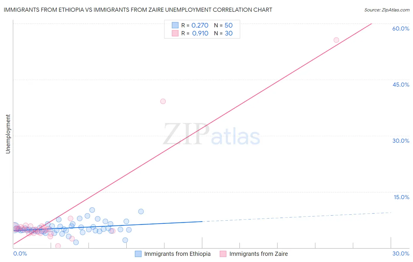 Immigrants from Ethiopia vs Immigrants from Zaire Unemployment