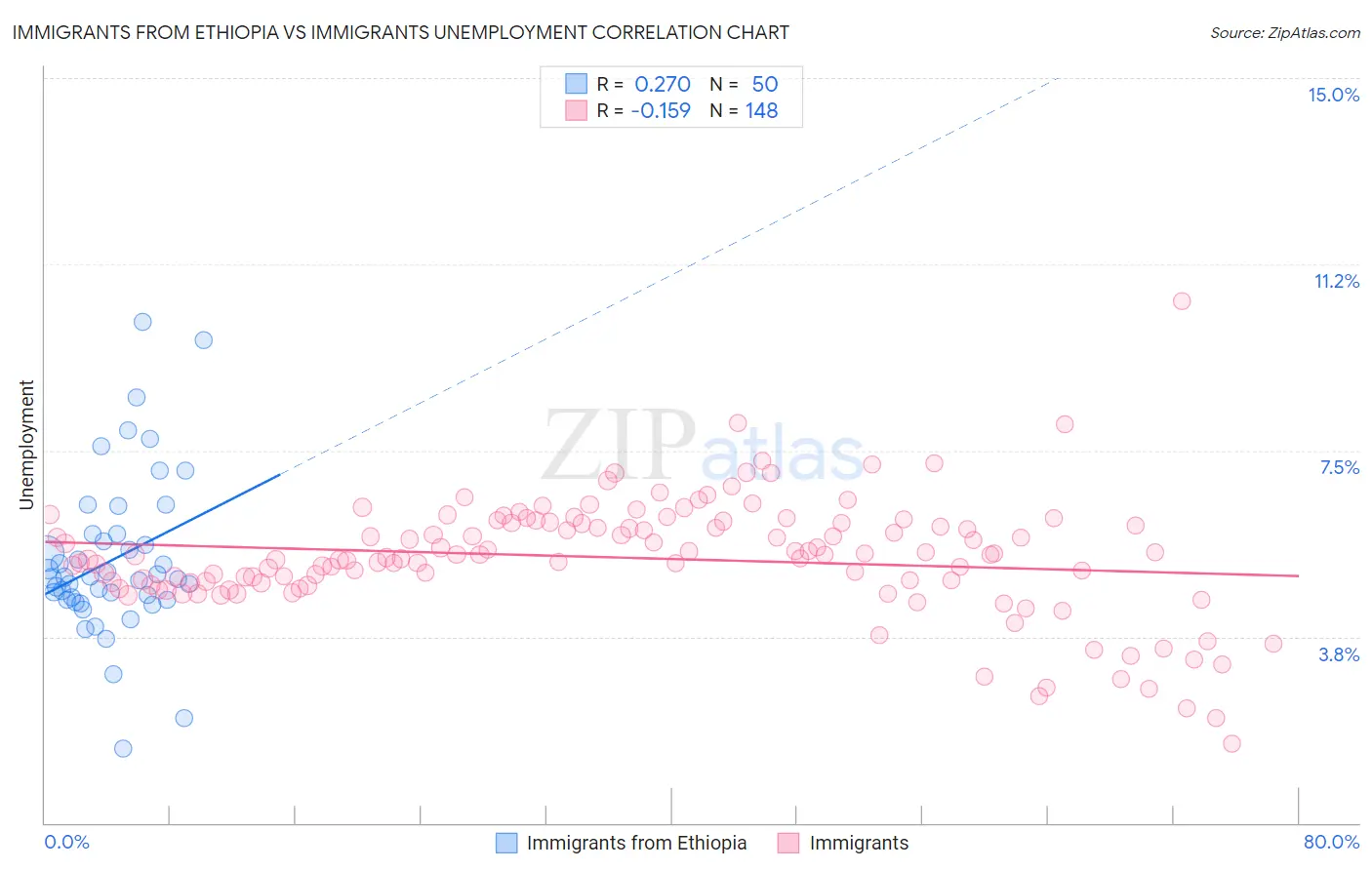 Immigrants from Ethiopia vs Immigrants Unemployment