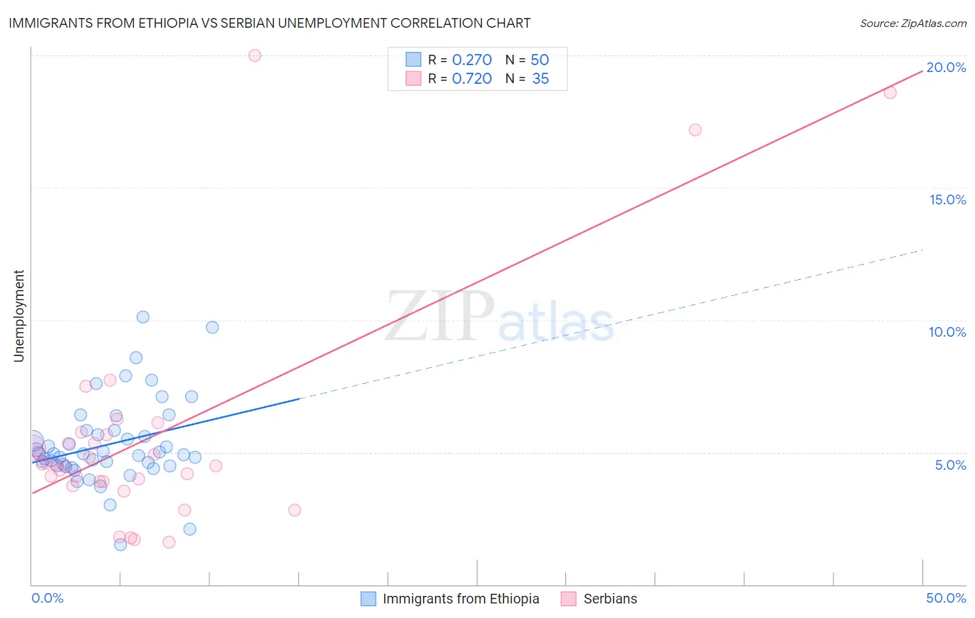 Immigrants from Ethiopia vs Serbian Unemployment