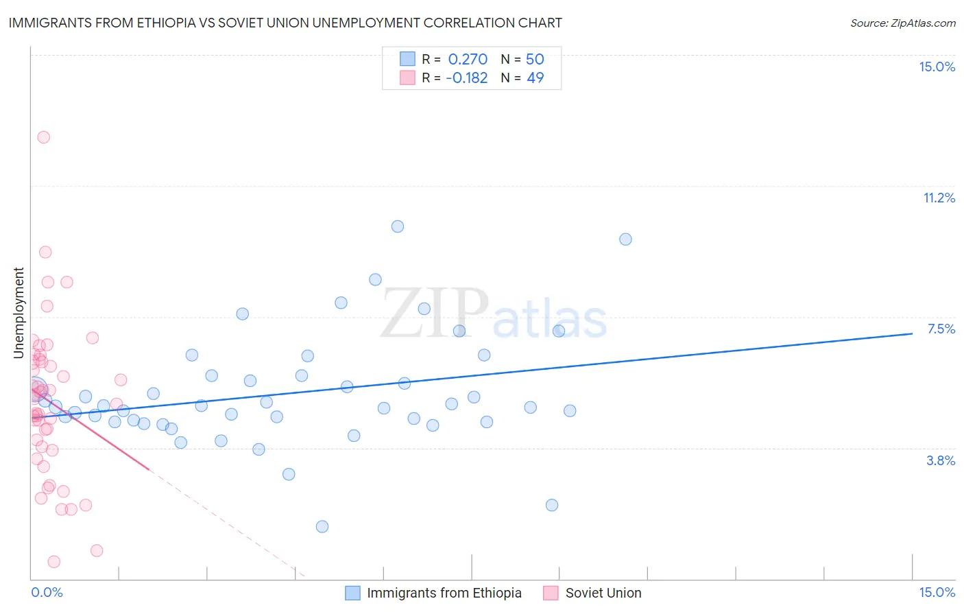 Immigrants from Ethiopia vs Soviet Union Unemployment