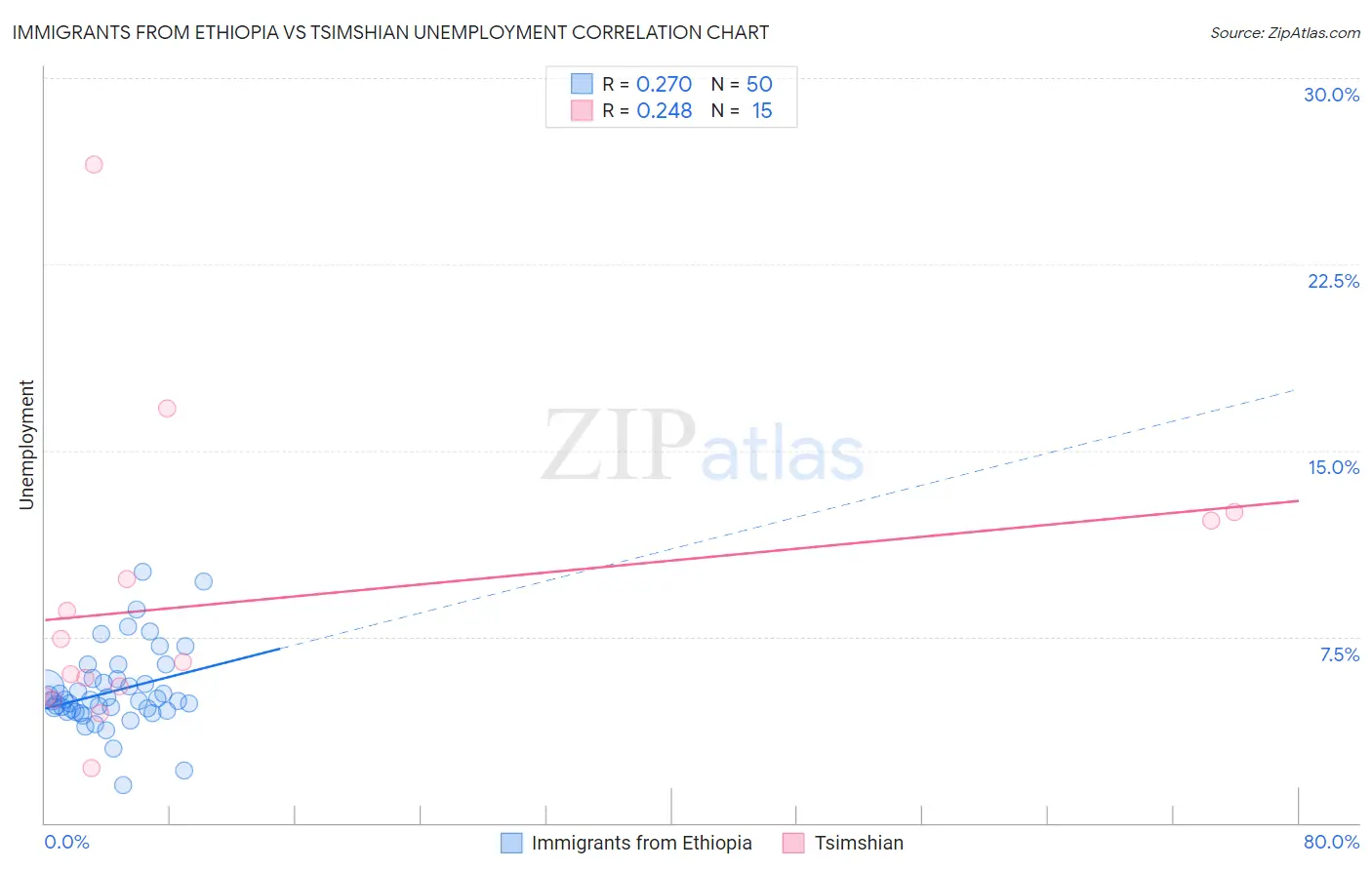 Immigrants from Ethiopia vs Tsimshian Unemployment