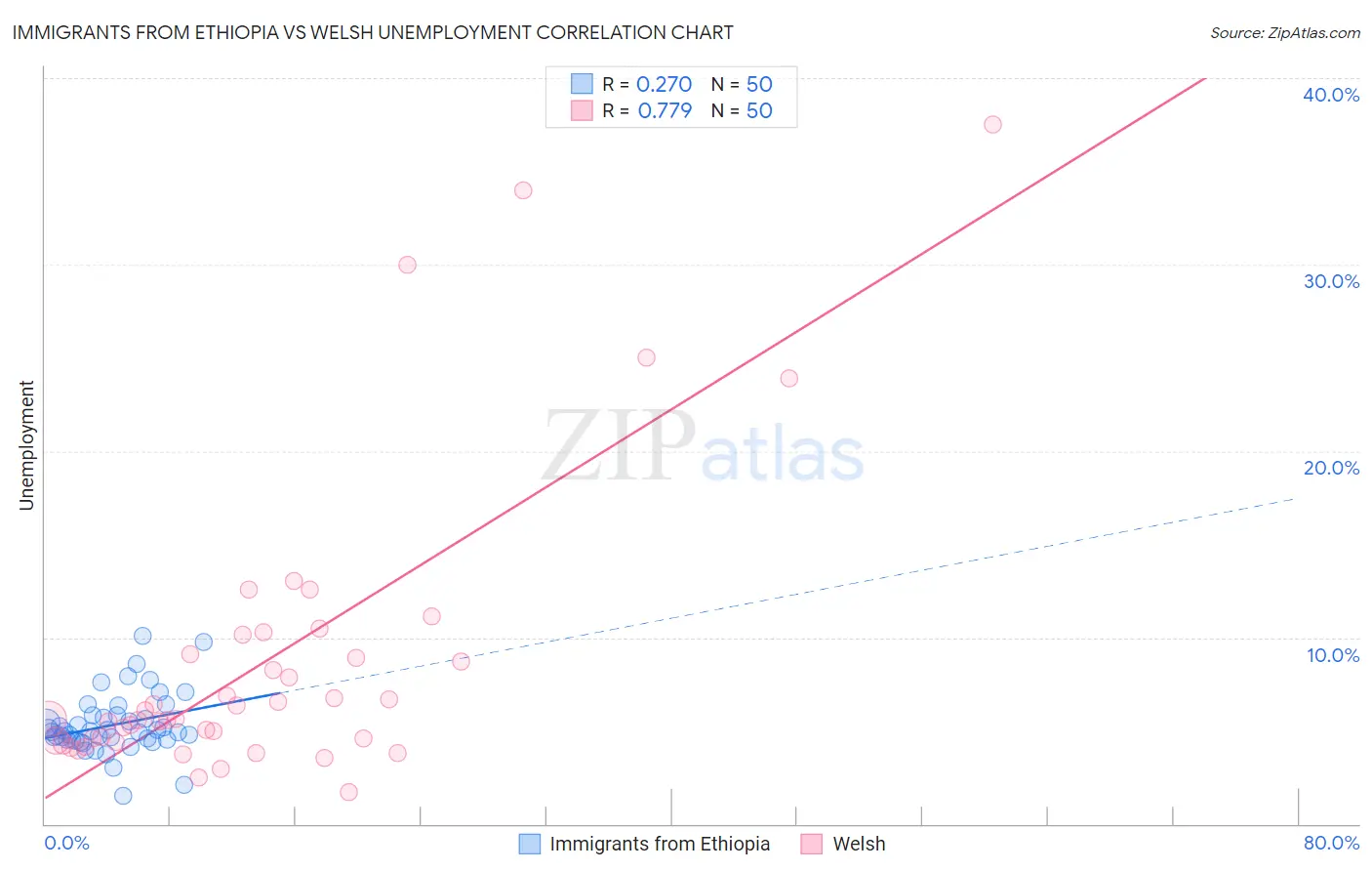 Immigrants from Ethiopia vs Welsh Unemployment