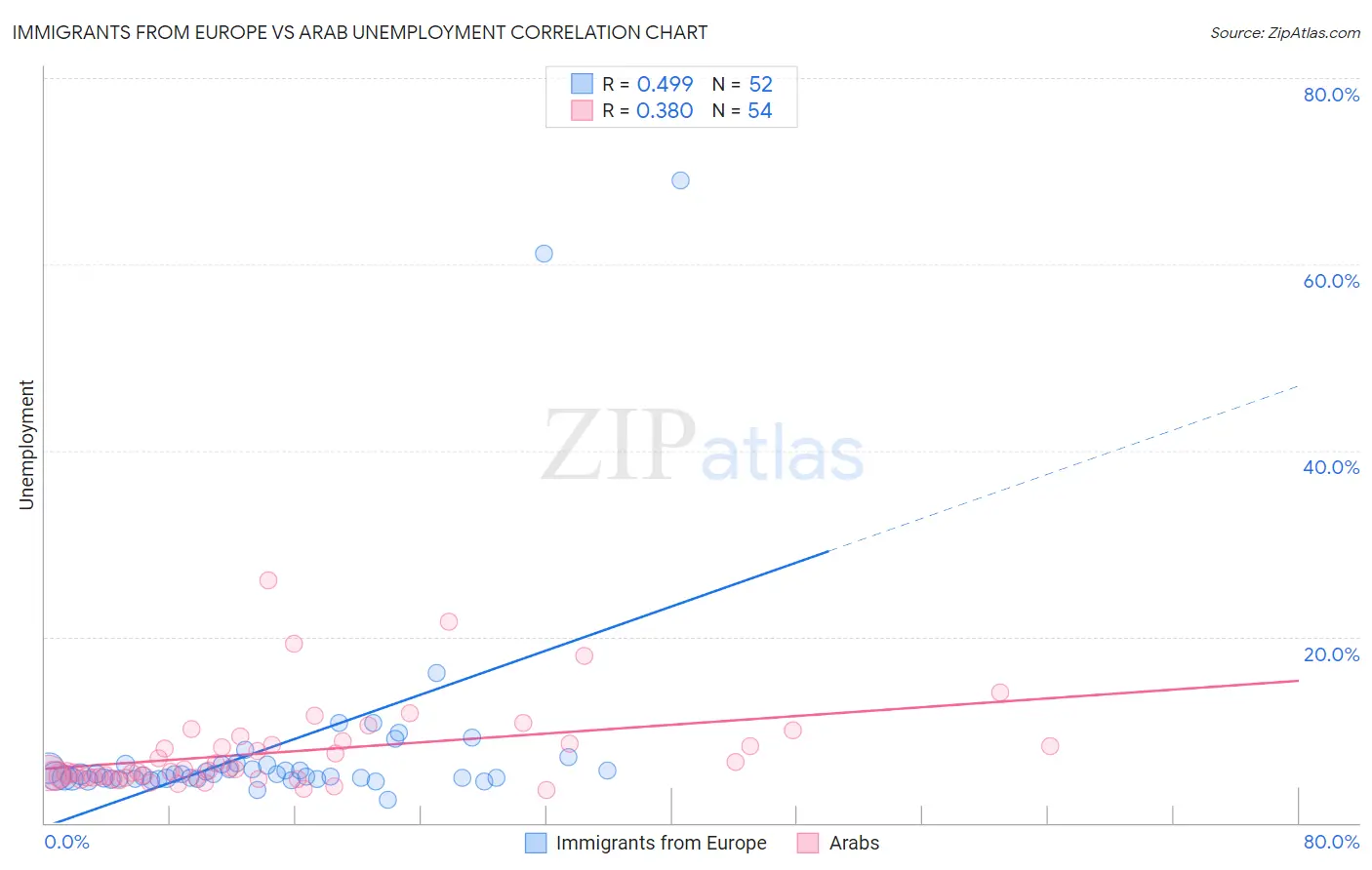 Immigrants from Europe vs Arab Unemployment