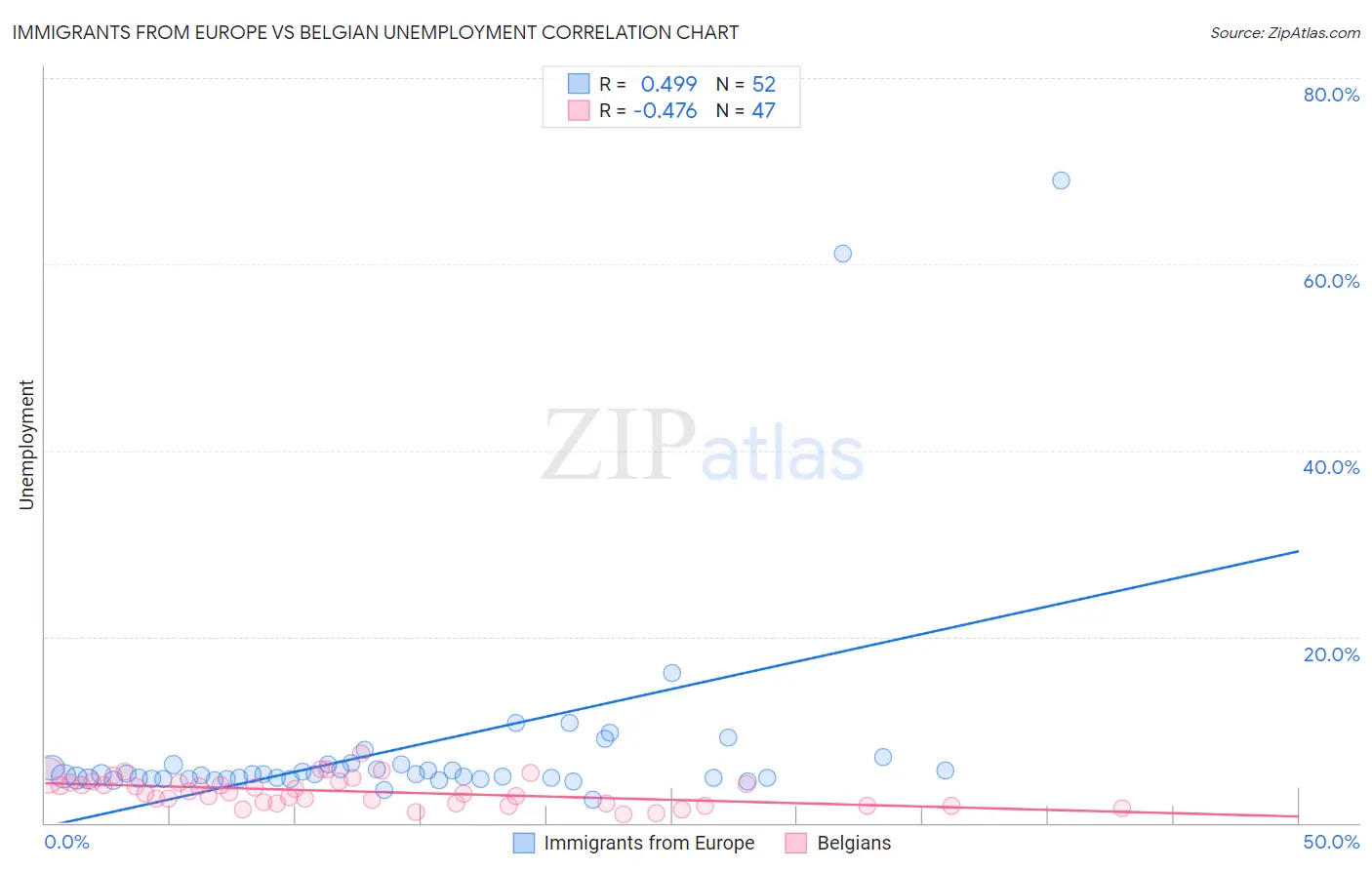 Immigrants from Europe vs Belgian Unemployment