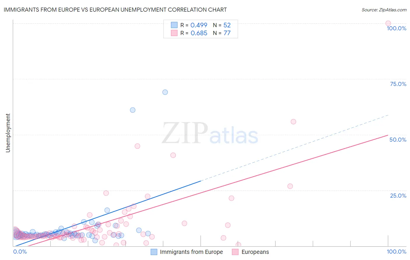 Immigrants from Europe vs European Unemployment