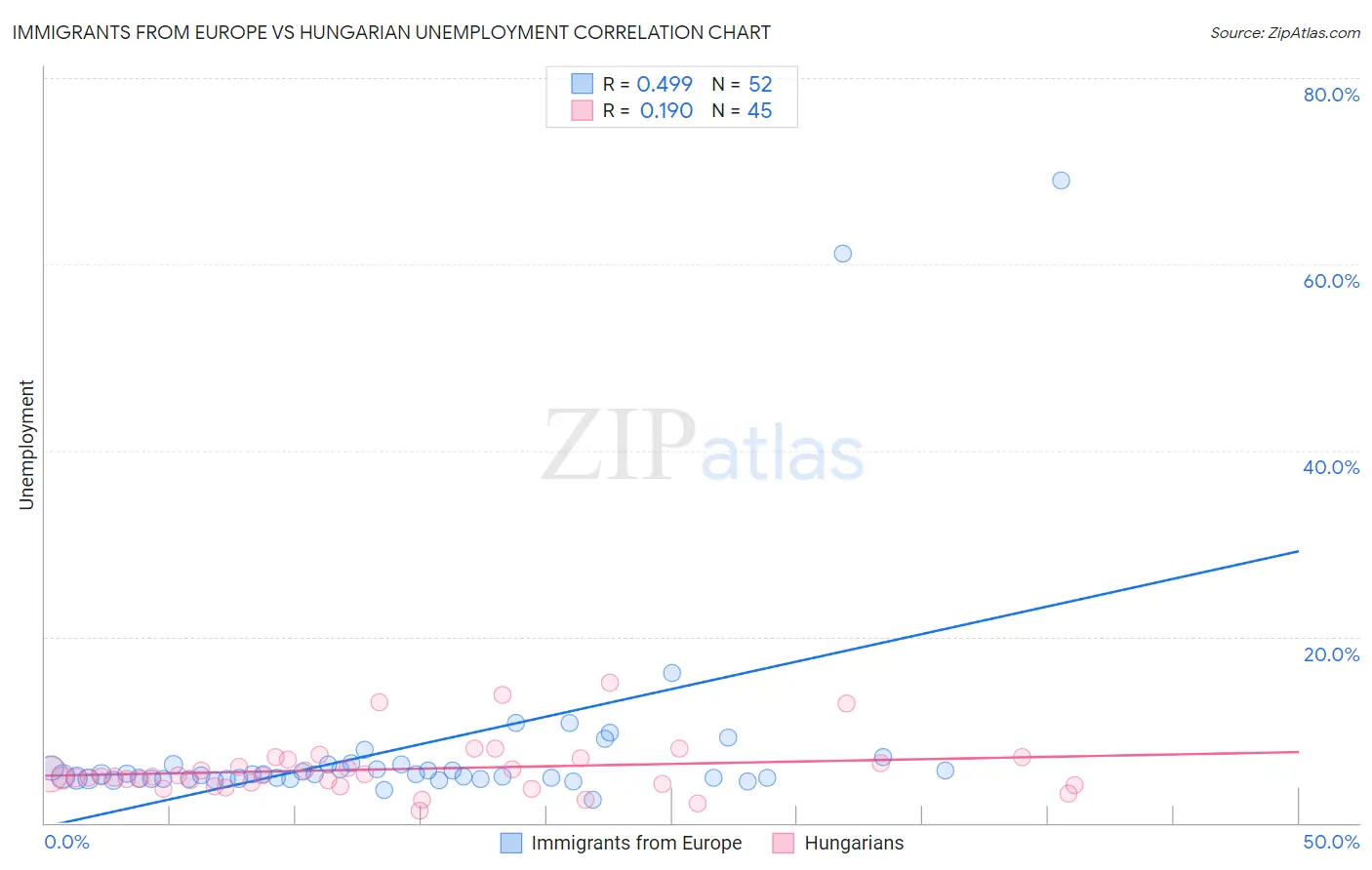 Immigrants from Europe vs Hungarian Unemployment