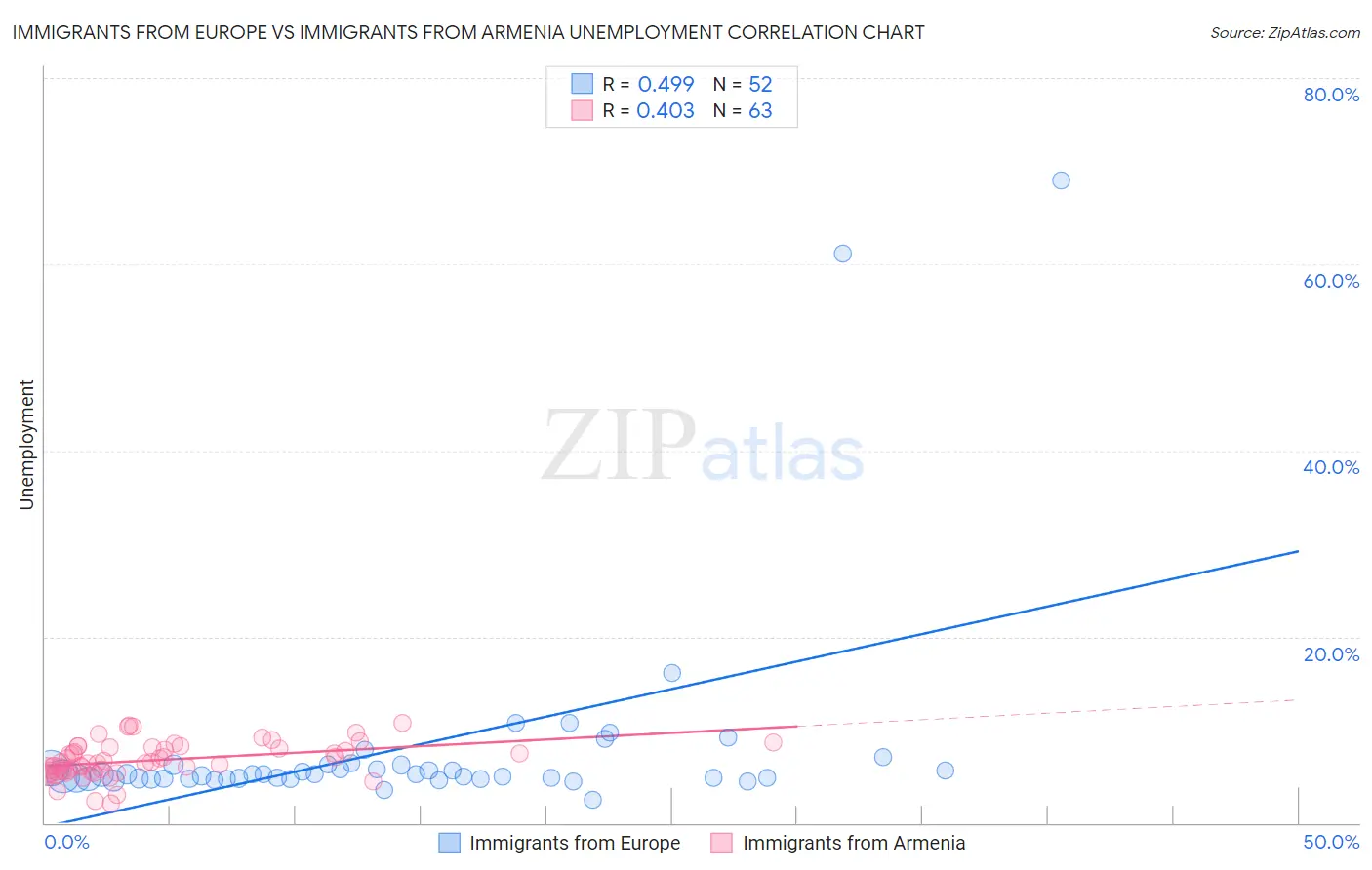 Immigrants from Europe vs Immigrants from Armenia Unemployment