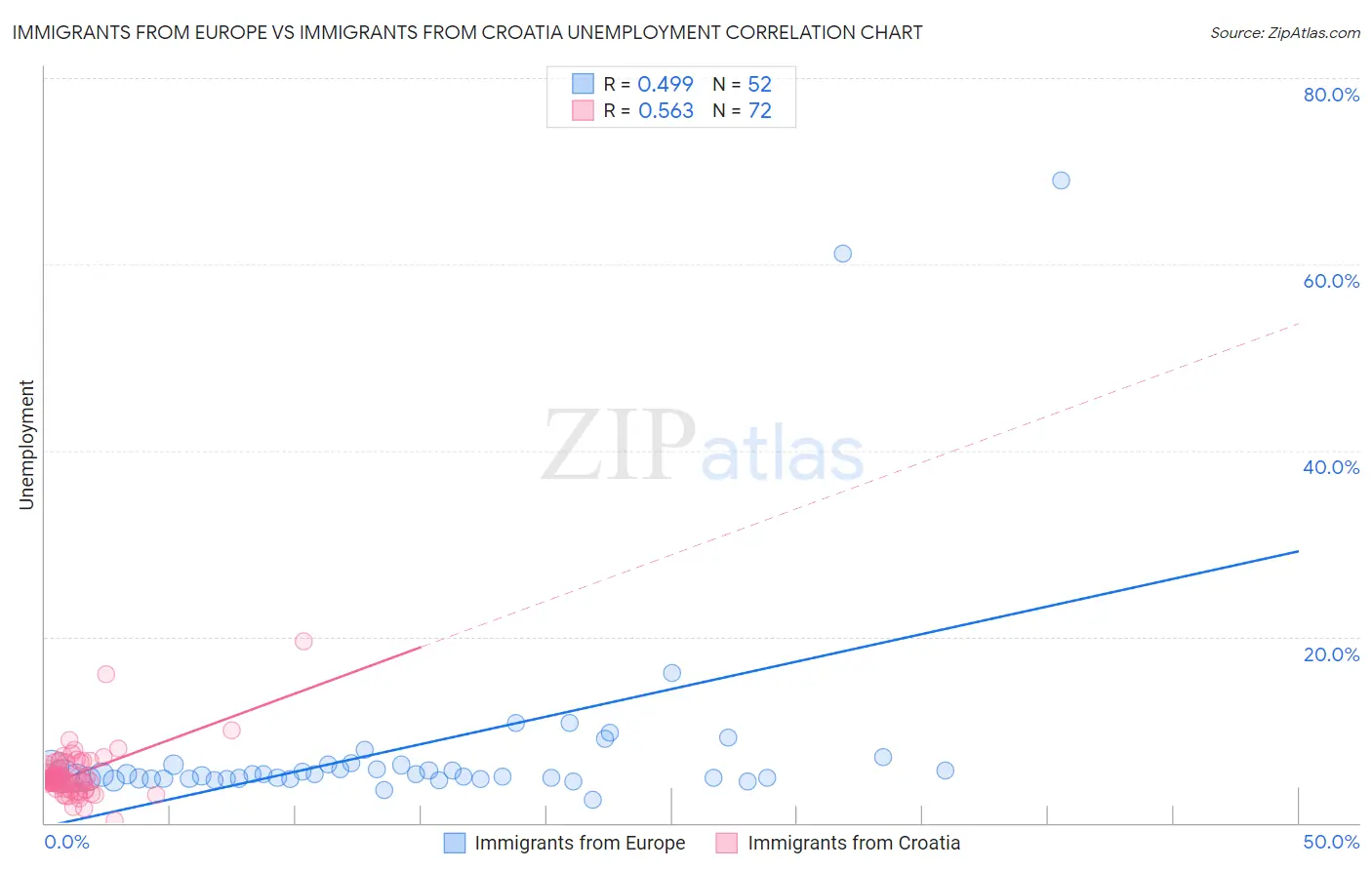 Immigrants from Europe vs Immigrants from Croatia Unemployment