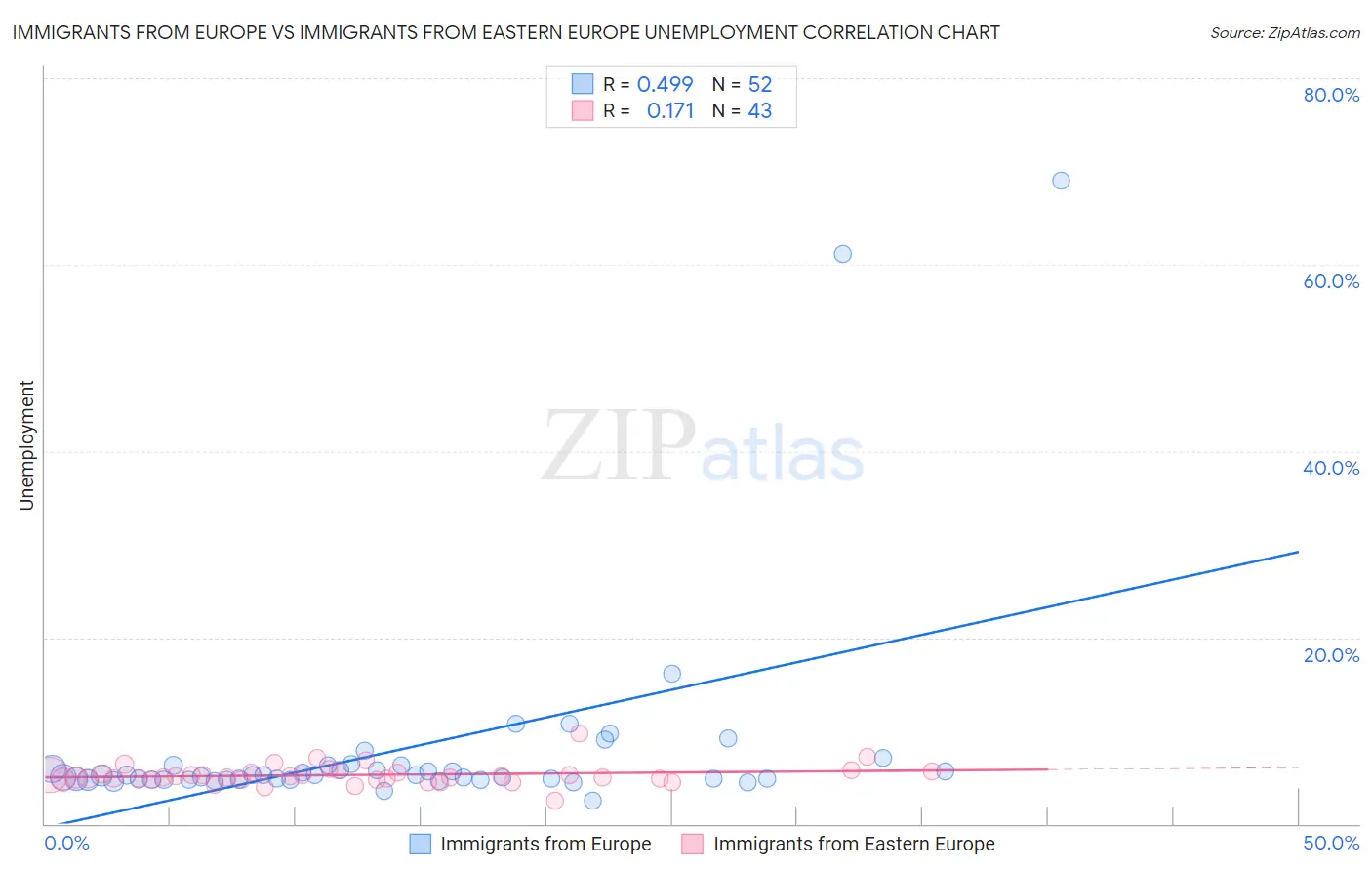 Immigrants from Europe vs Immigrants from Eastern Europe Unemployment