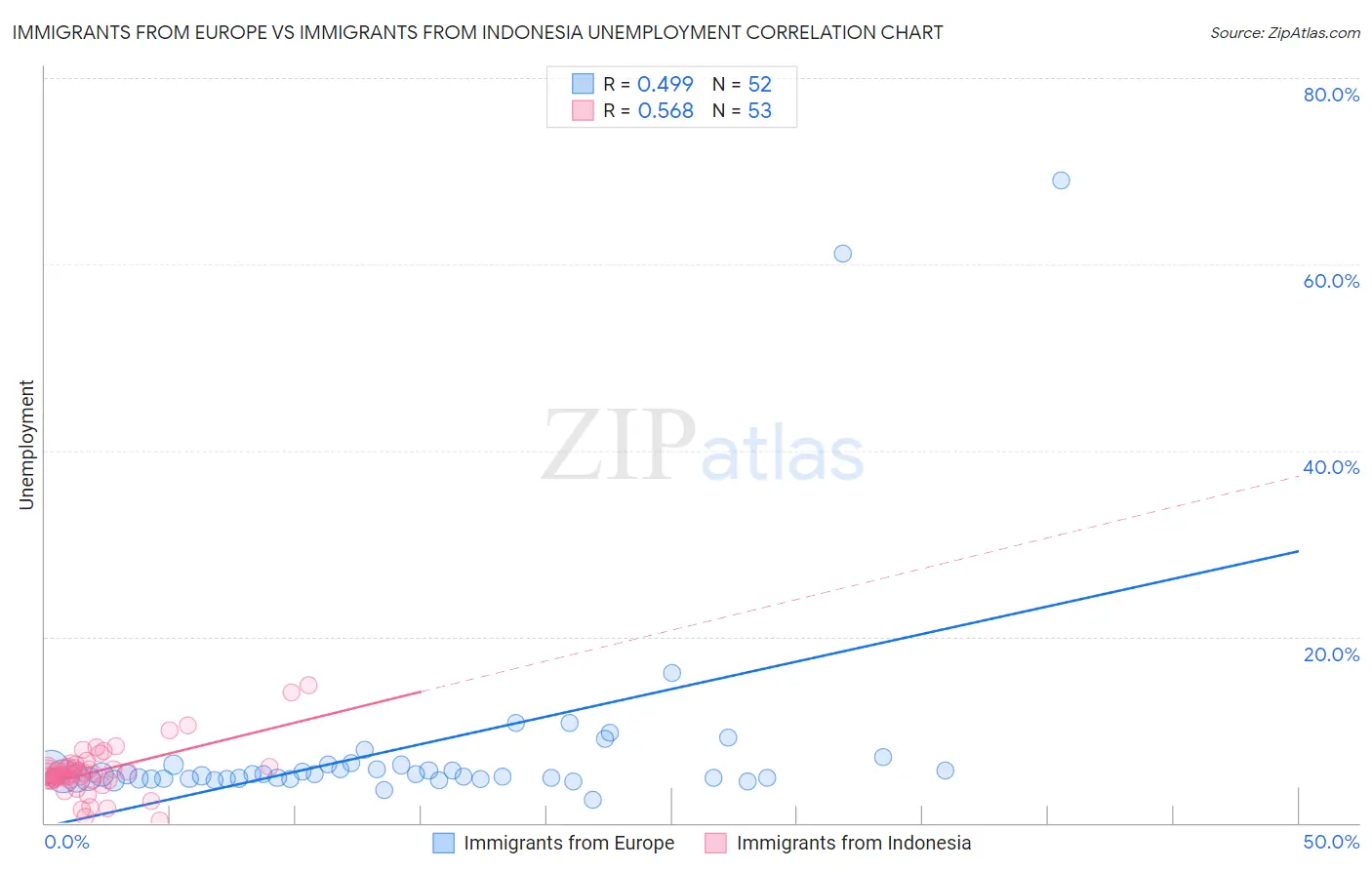 Immigrants from Europe vs Immigrants from Indonesia Unemployment