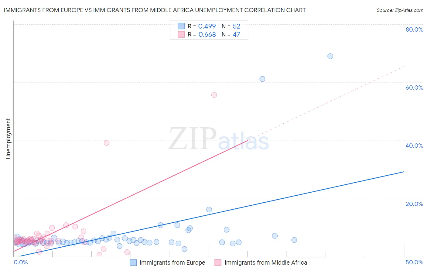 Immigrants from Europe vs Immigrants from Middle Africa Unemployment