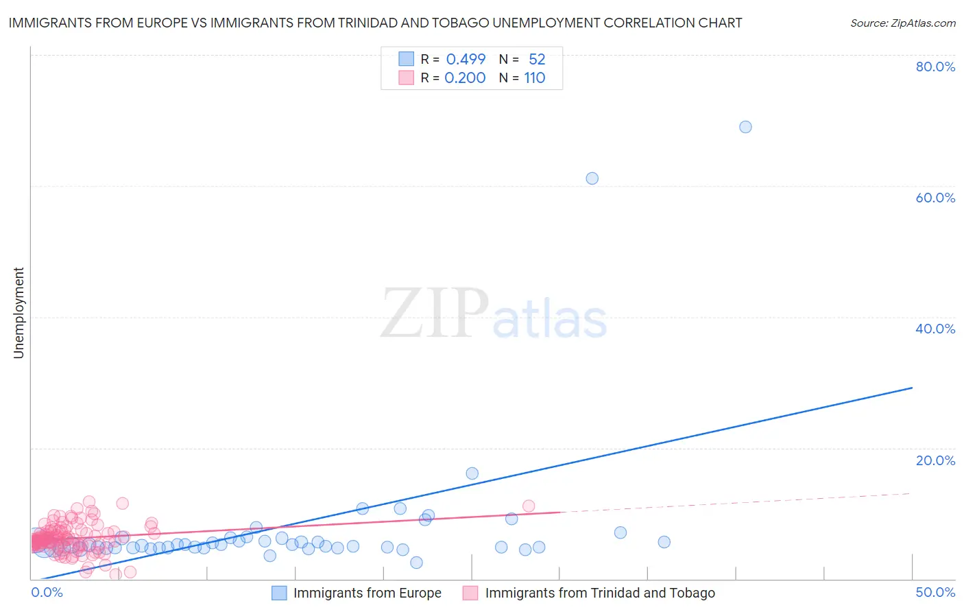 Immigrants from Europe vs Immigrants from Trinidad and Tobago Unemployment