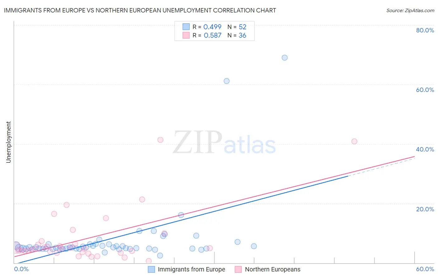 Immigrants from Europe vs Northern European Unemployment