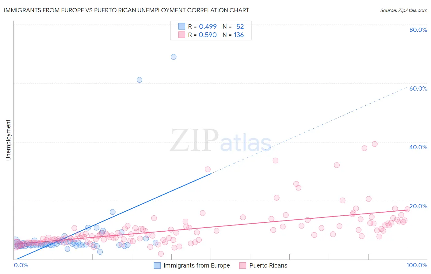 Immigrants from Europe vs Puerto Rican Unemployment