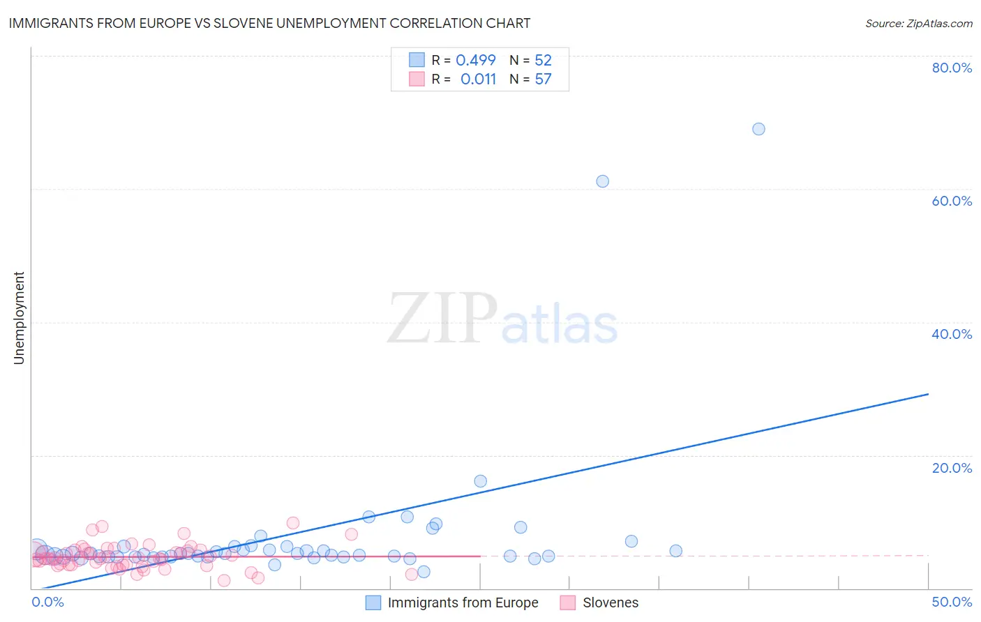 Immigrants from Europe vs Slovene Unemployment