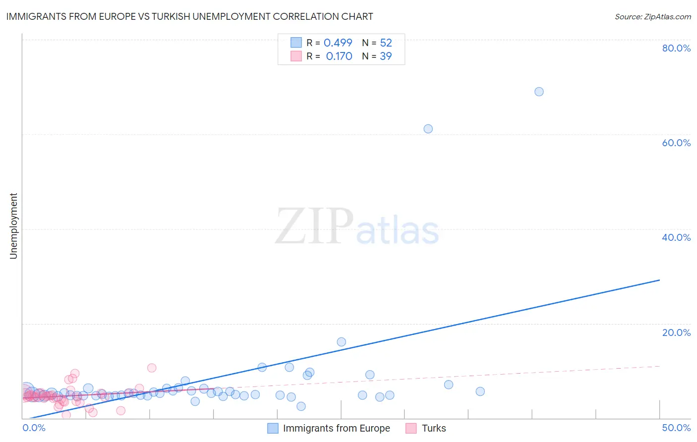 Immigrants from Europe vs Turkish Unemployment