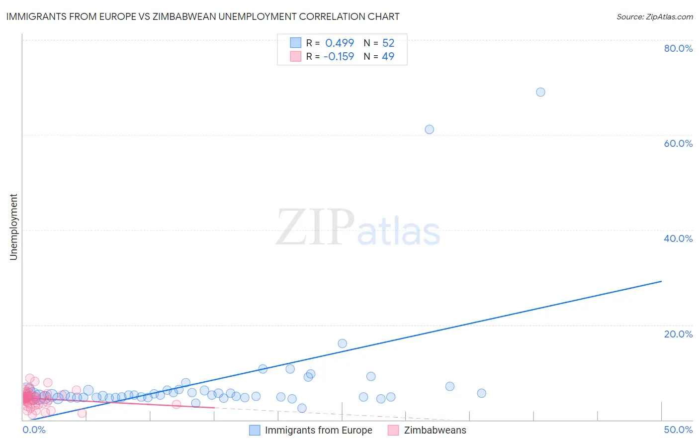 Immigrants from Europe vs Zimbabwean Unemployment