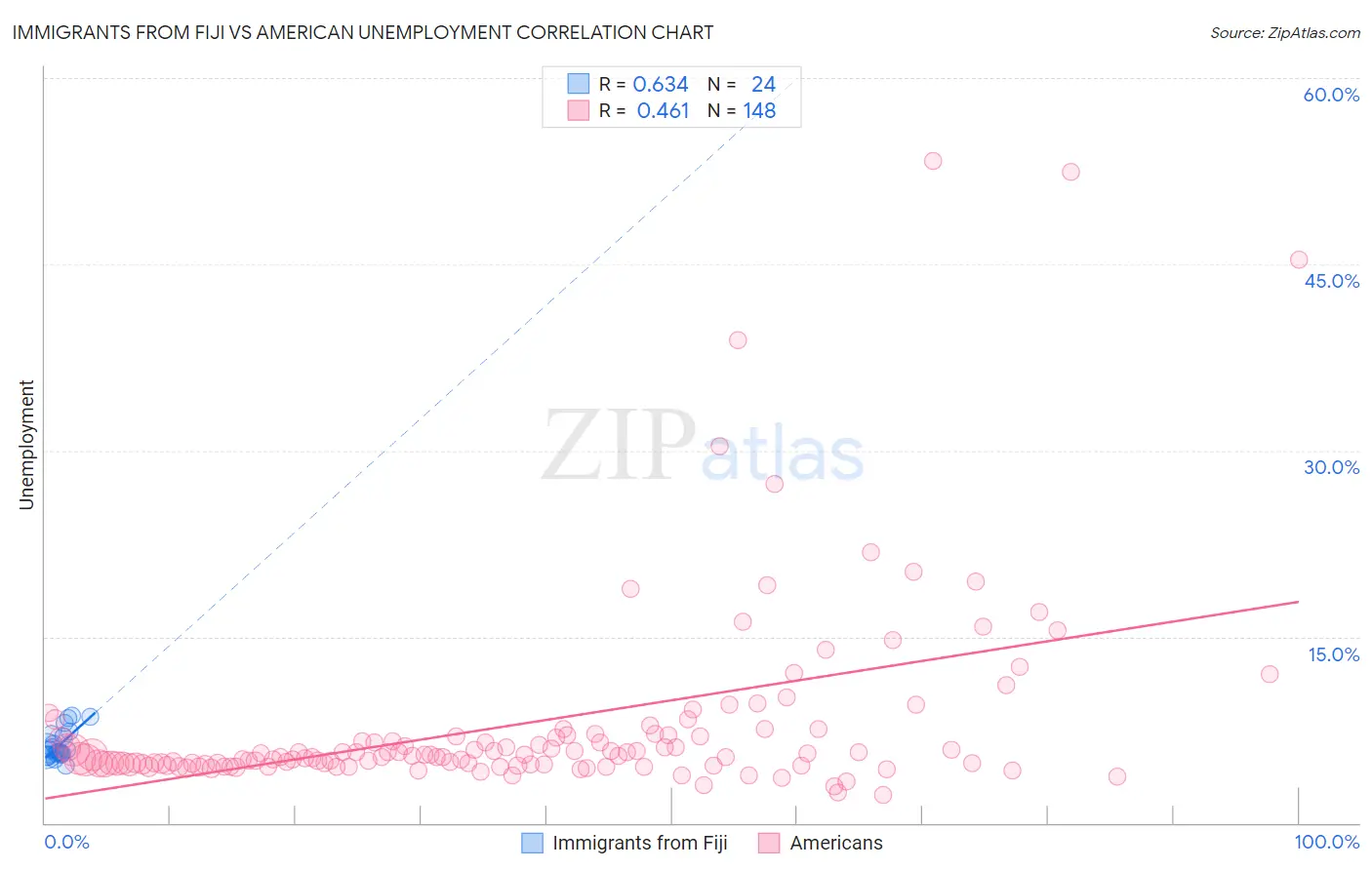 Immigrants from Fiji vs American Unemployment