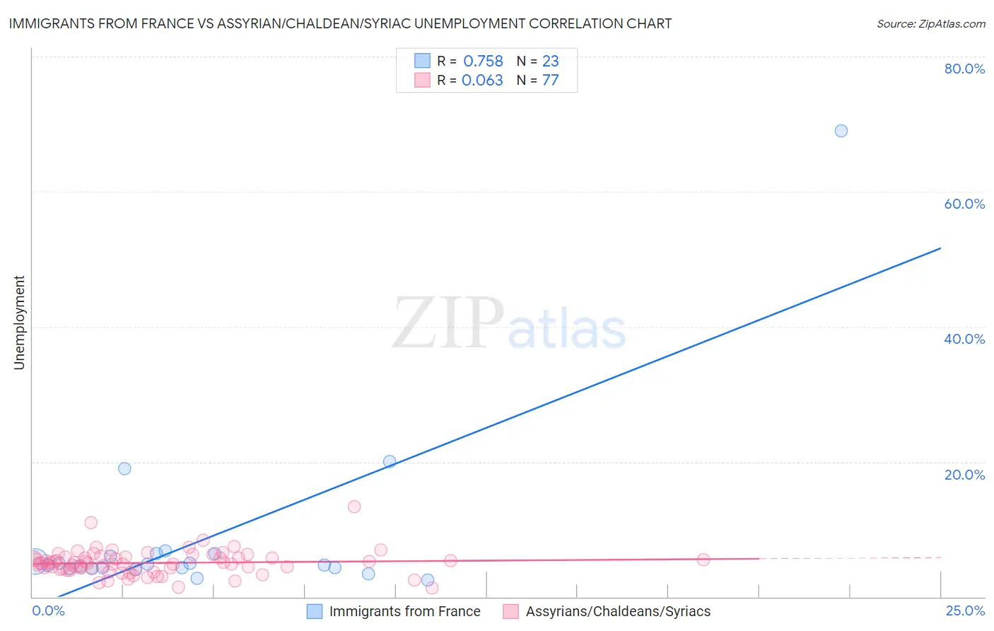 Immigrants from France vs Assyrian/Chaldean/Syriac Unemployment