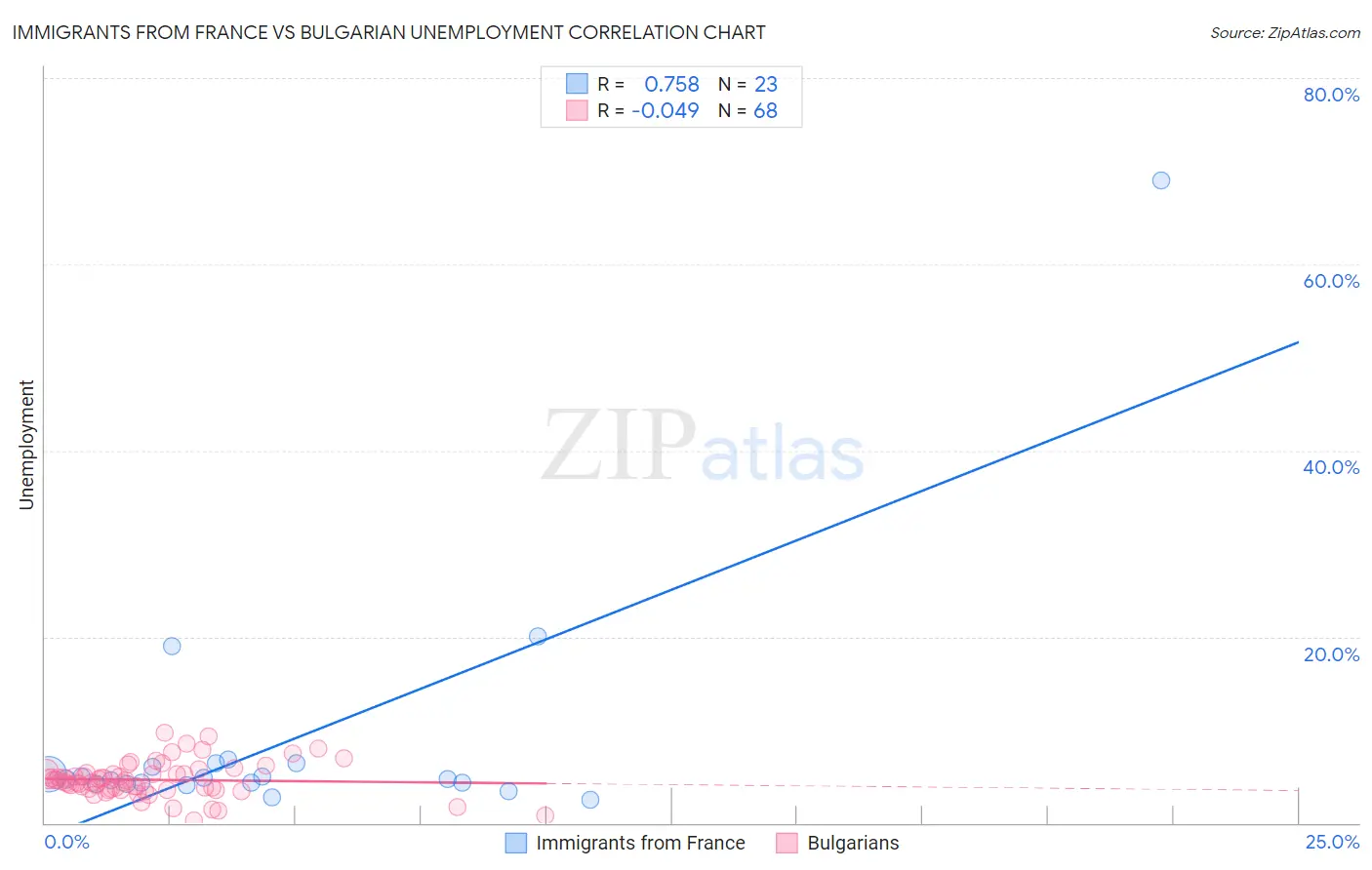 Immigrants from France vs Bulgarian Unemployment