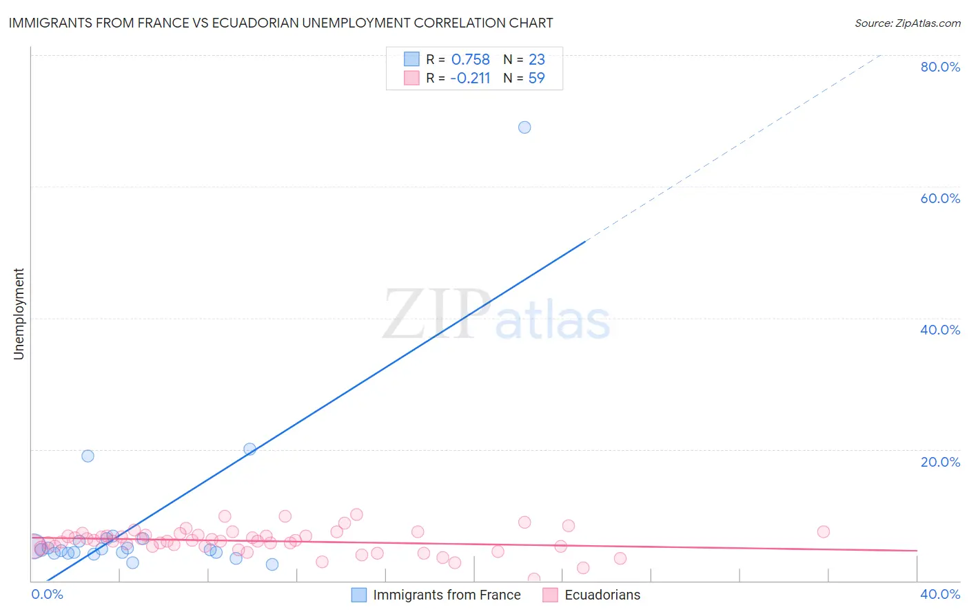 Immigrants from France vs Ecuadorian Unemployment