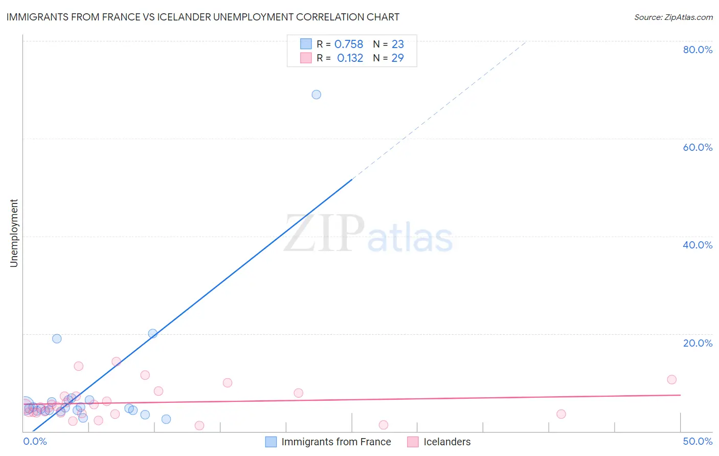 Immigrants from France vs Icelander Unemployment