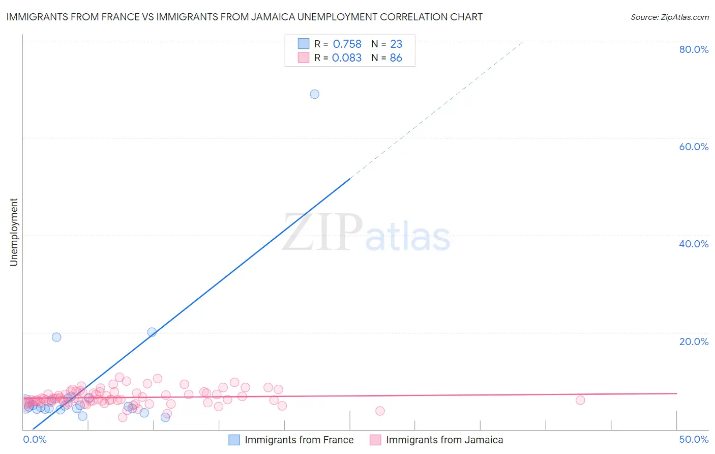 Immigrants from France vs Immigrants from Jamaica Unemployment