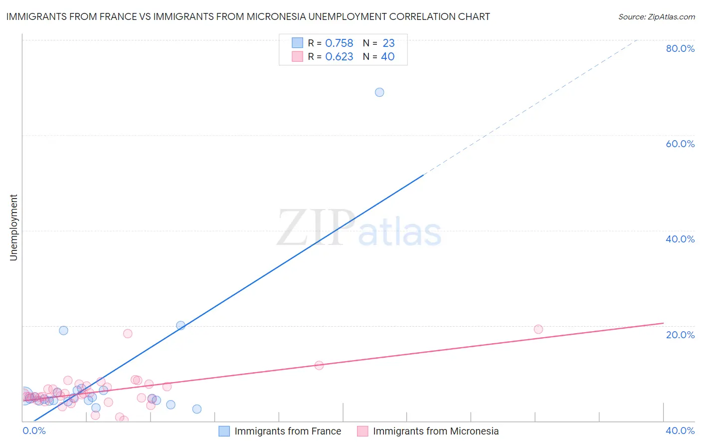 Immigrants from France vs Immigrants from Micronesia Unemployment