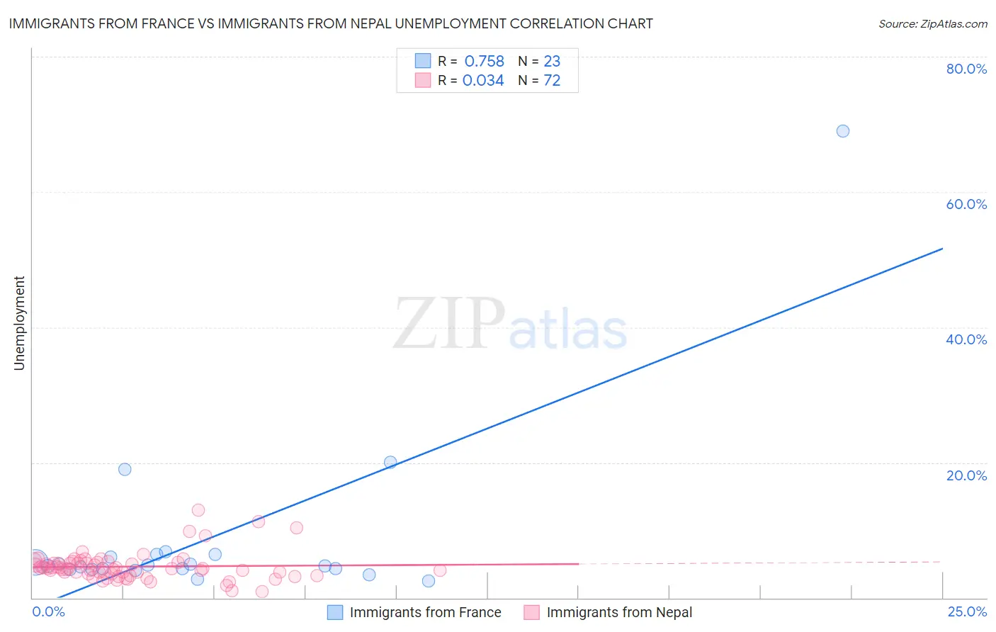 Immigrants from France vs Immigrants from Nepal Unemployment