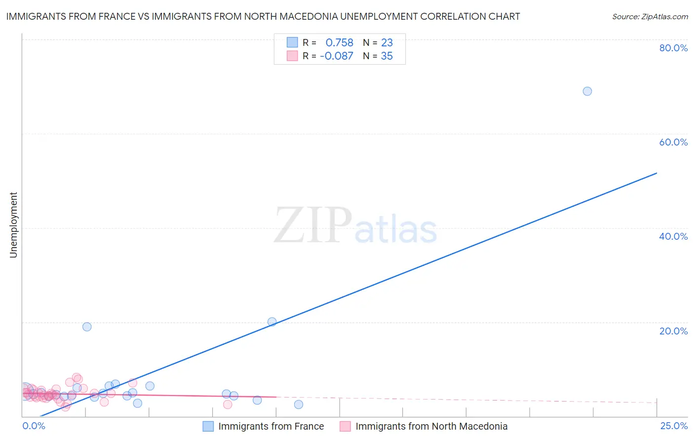 Immigrants from France vs Immigrants from North Macedonia Unemployment