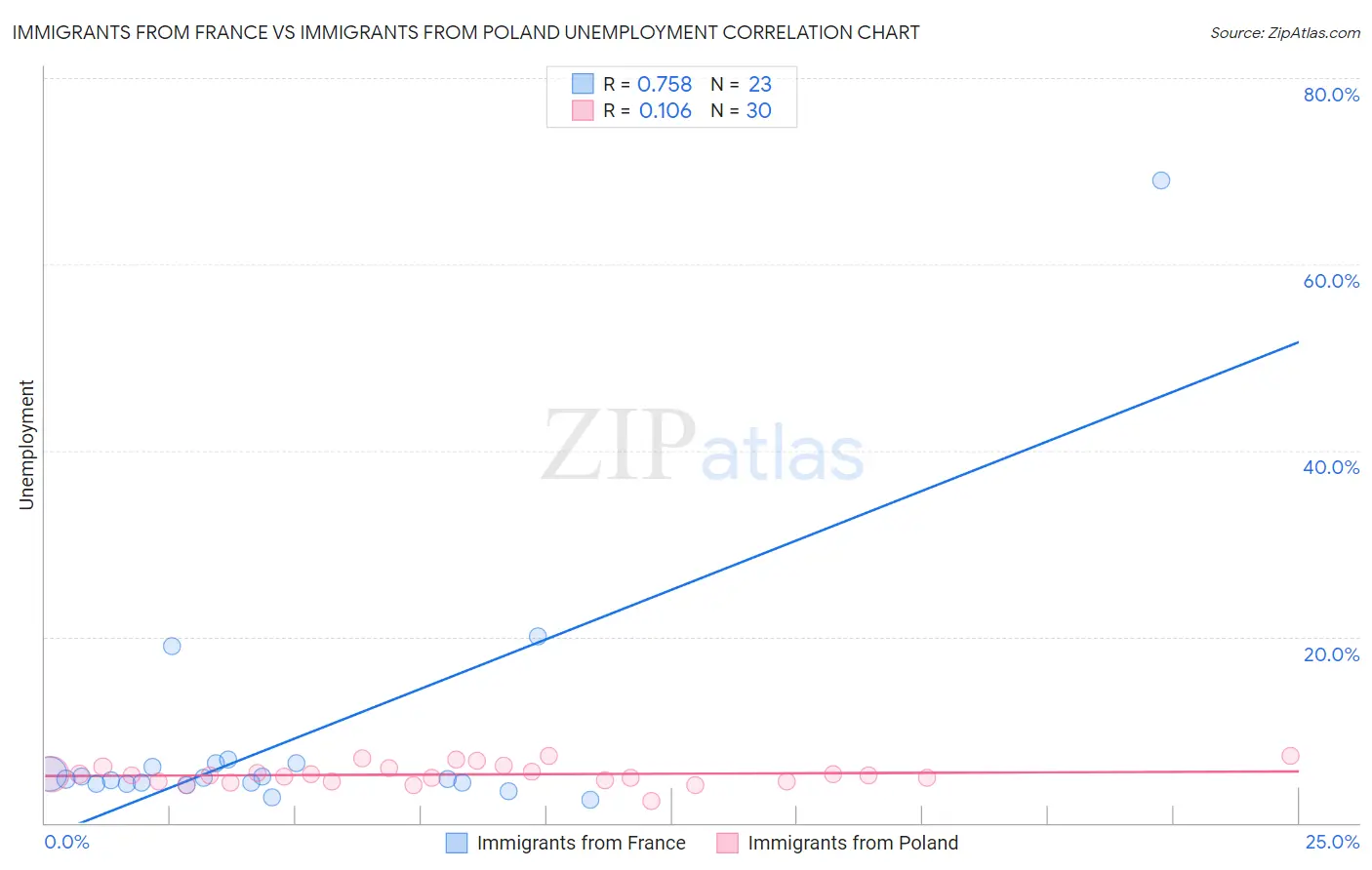 Immigrants from France vs Immigrants from Poland Unemployment