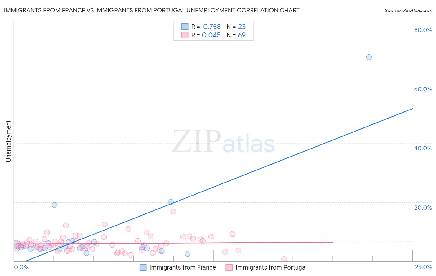 Immigrants from France vs Immigrants from Portugal Unemployment