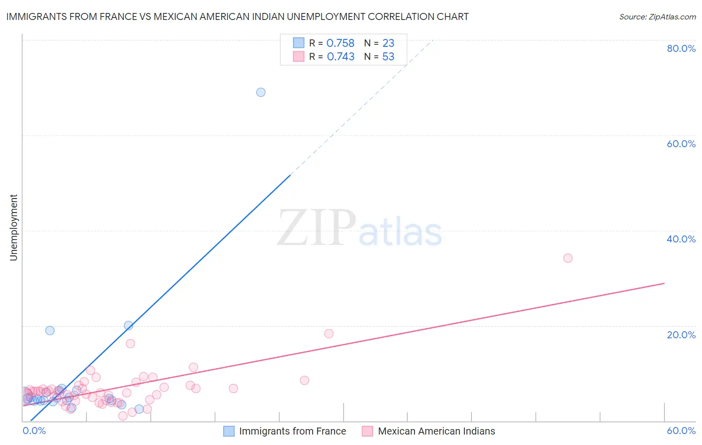 Immigrants from France vs Mexican American Indian Unemployment