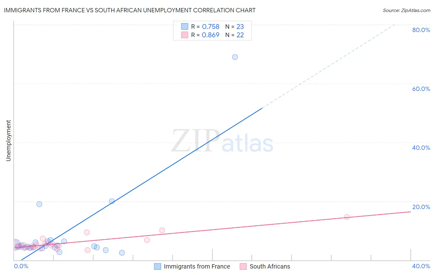 Immigrants from France vs South African Unemployment
