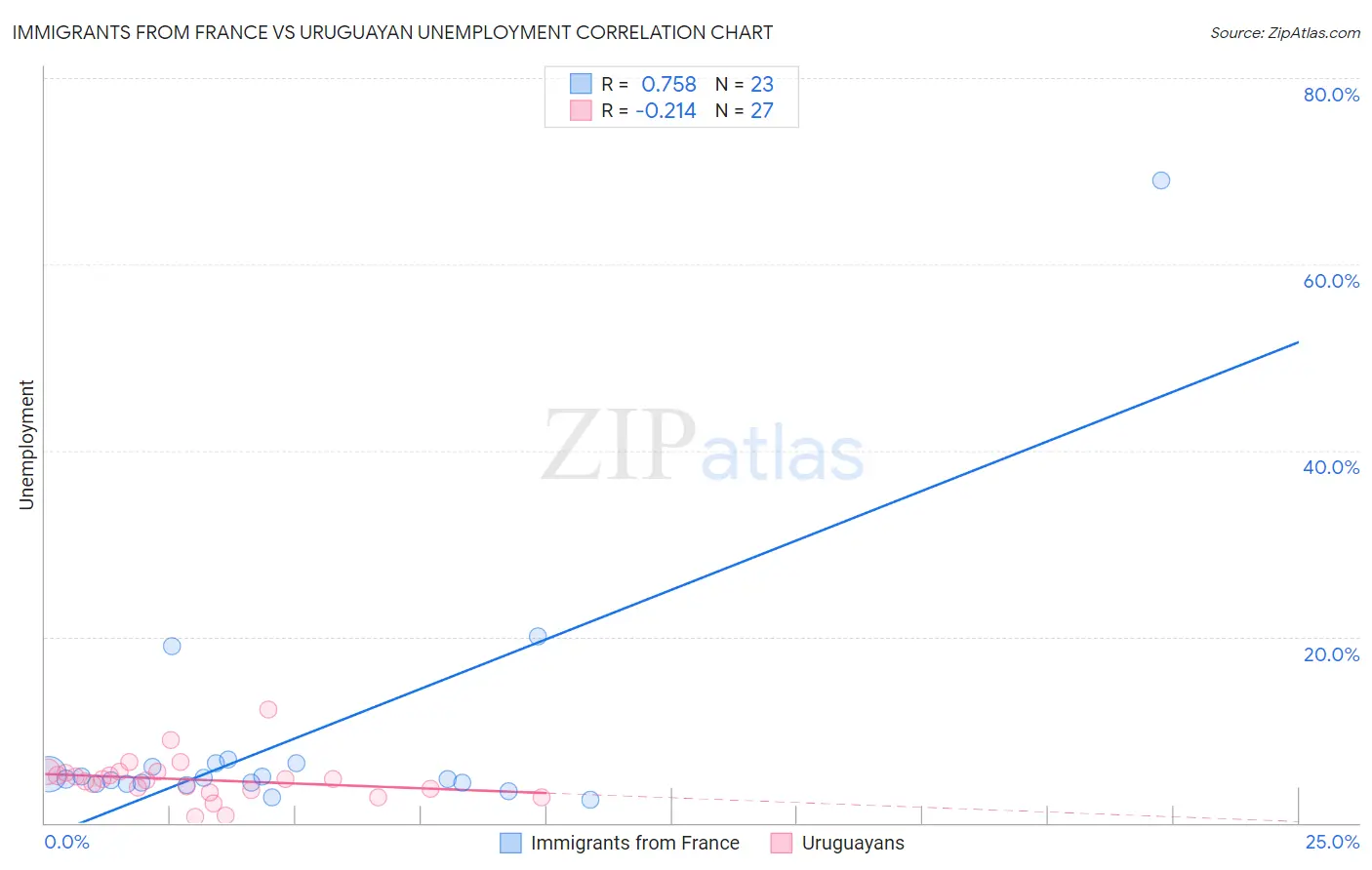 Immigrants from France vs Uruguayan Unemployment