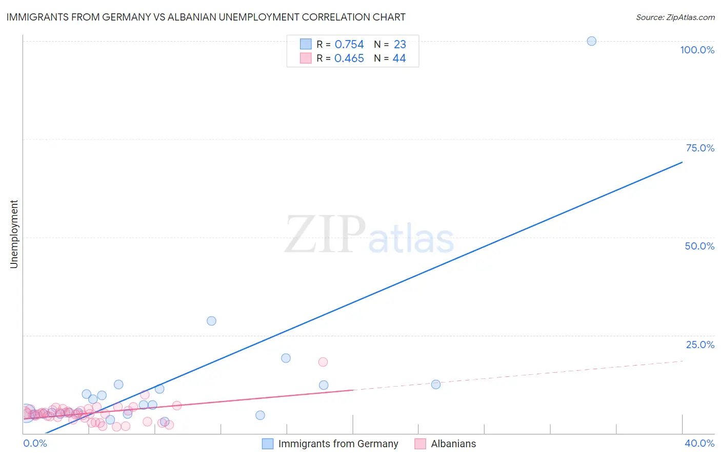 Immigrants from Germany vs Albanian Unemployment