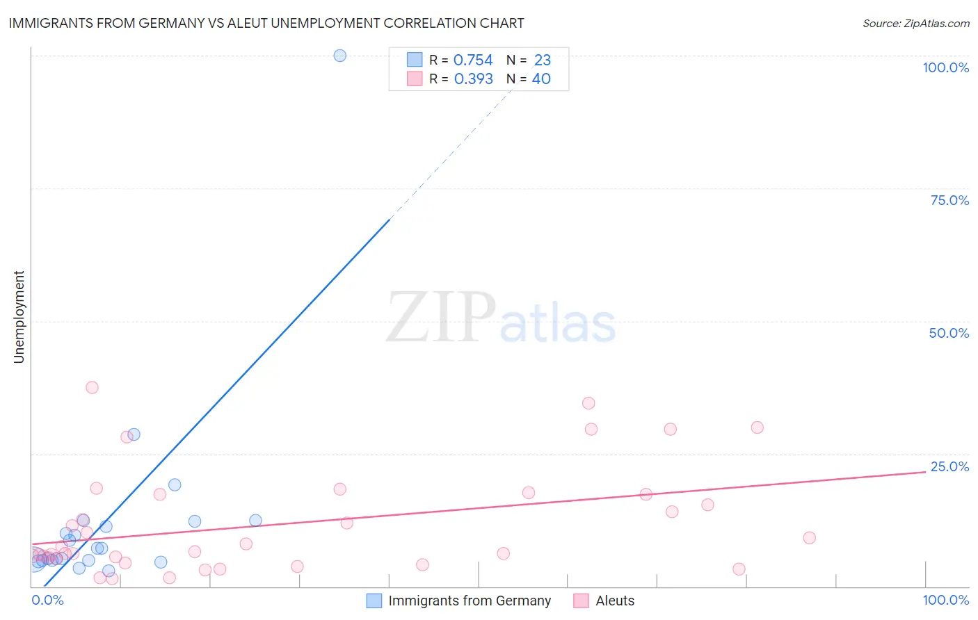 Immigrants from Germany vs Aleut Unemployment