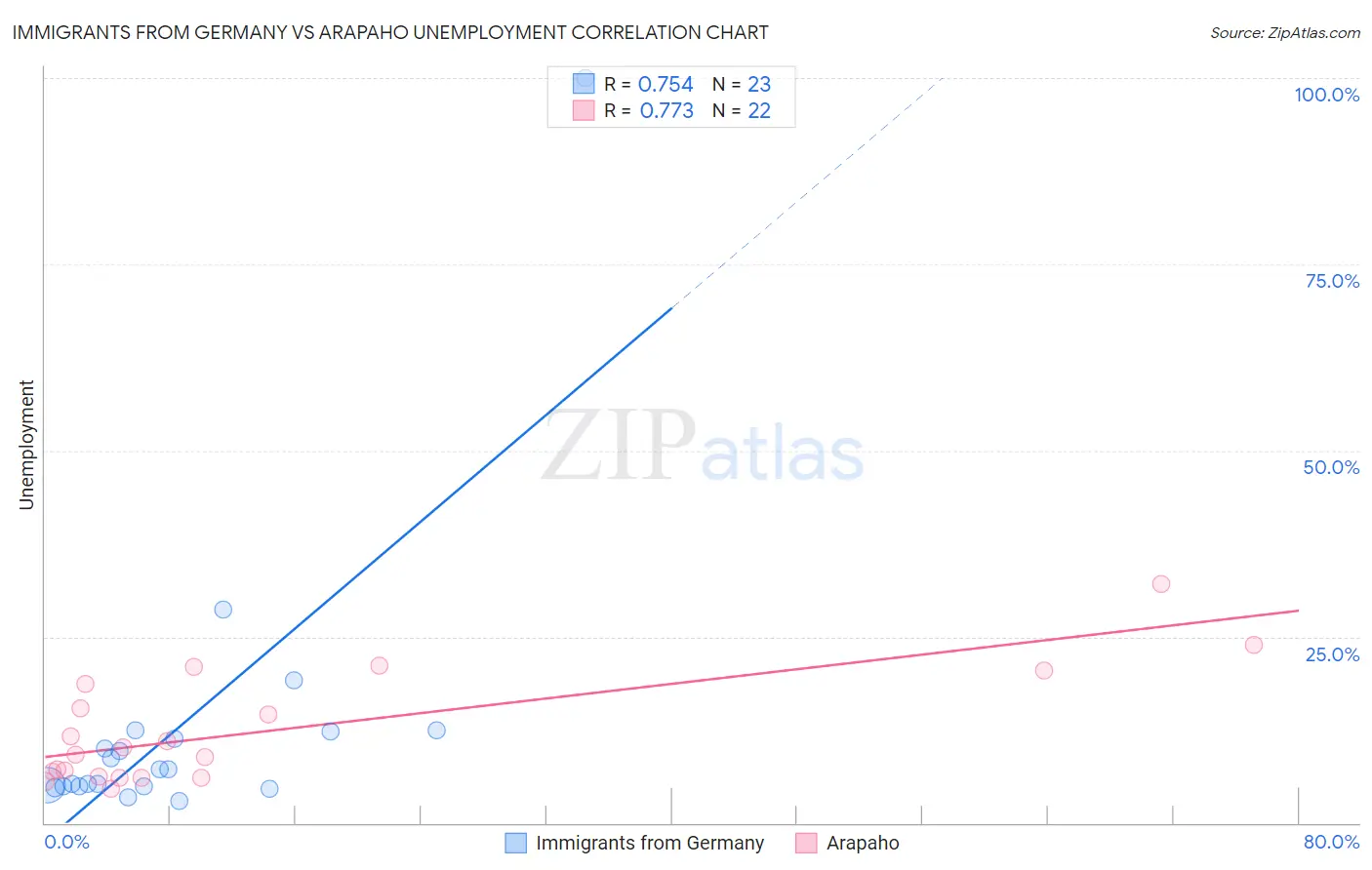 Immigrants from Germany vs Arapaho Unemployment