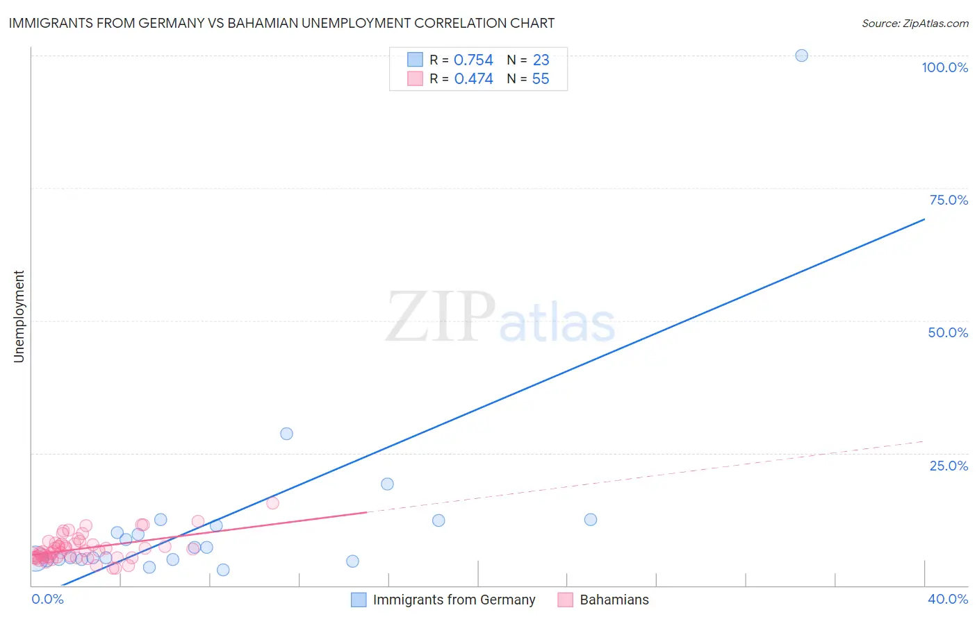 Immigrants from Germany vs Bahamian Unemployment