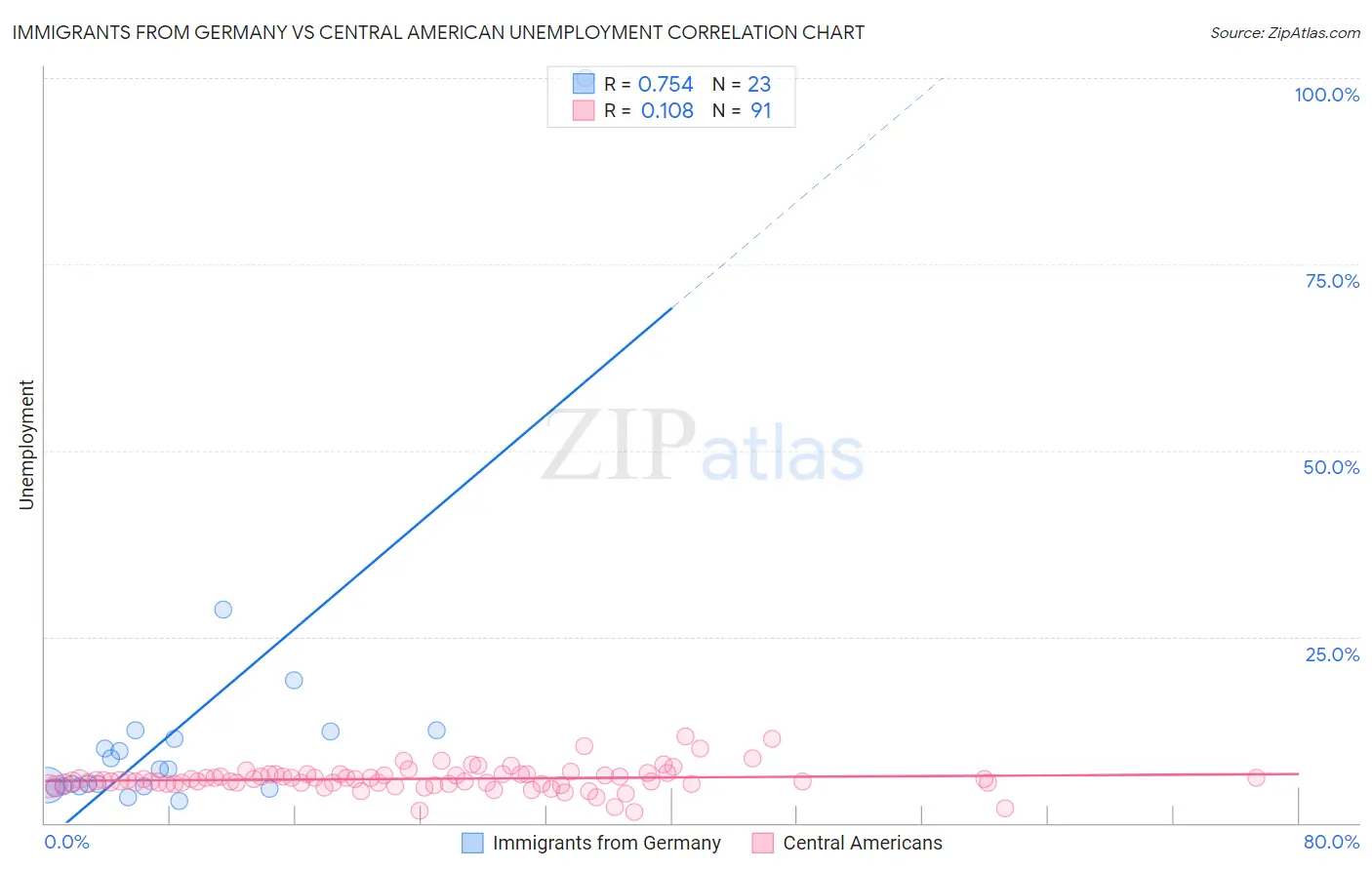 Immigrants from Germany vs Central American Unemployment