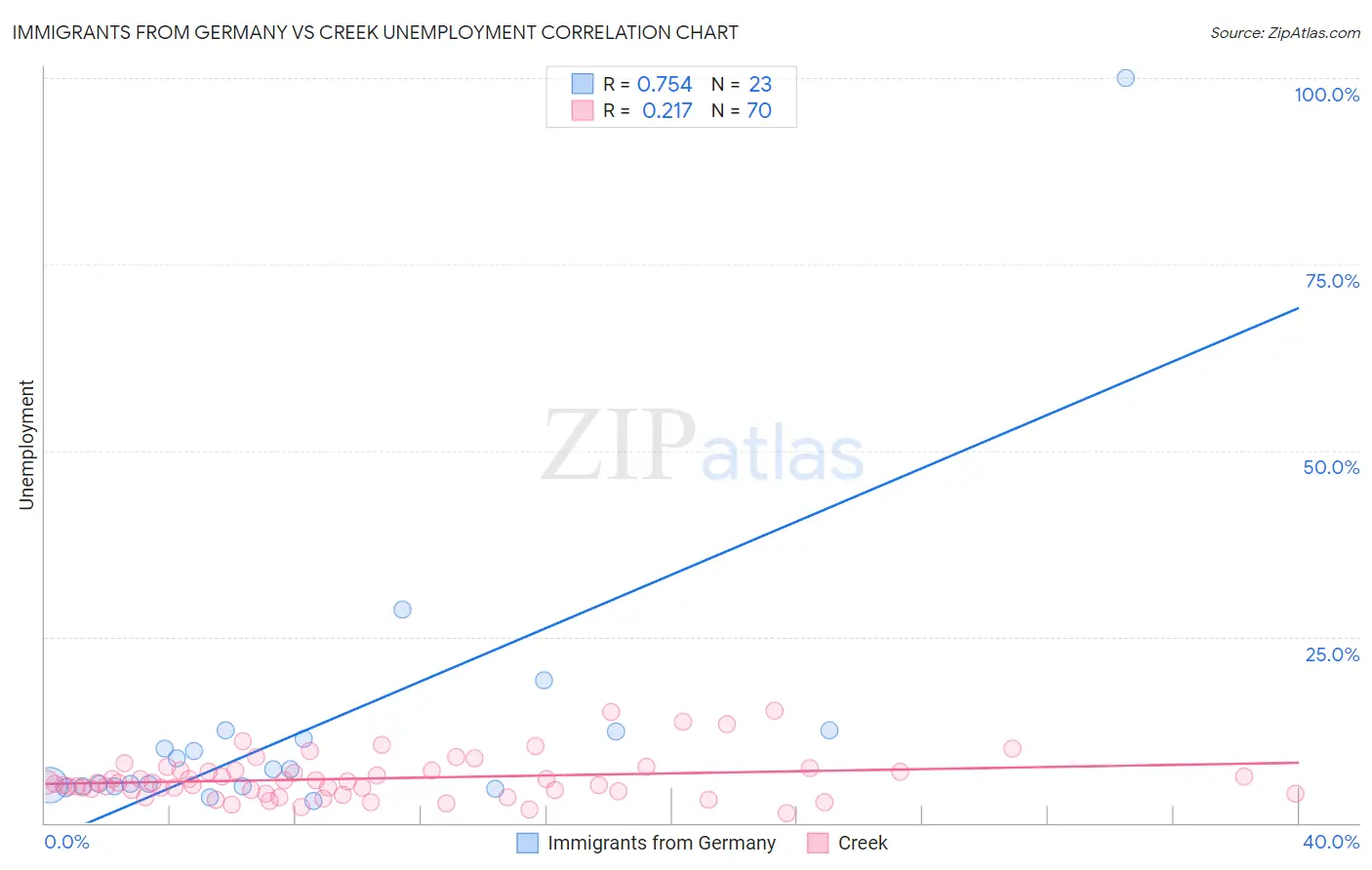 Immigrants from Germany vs Creek Unemployment