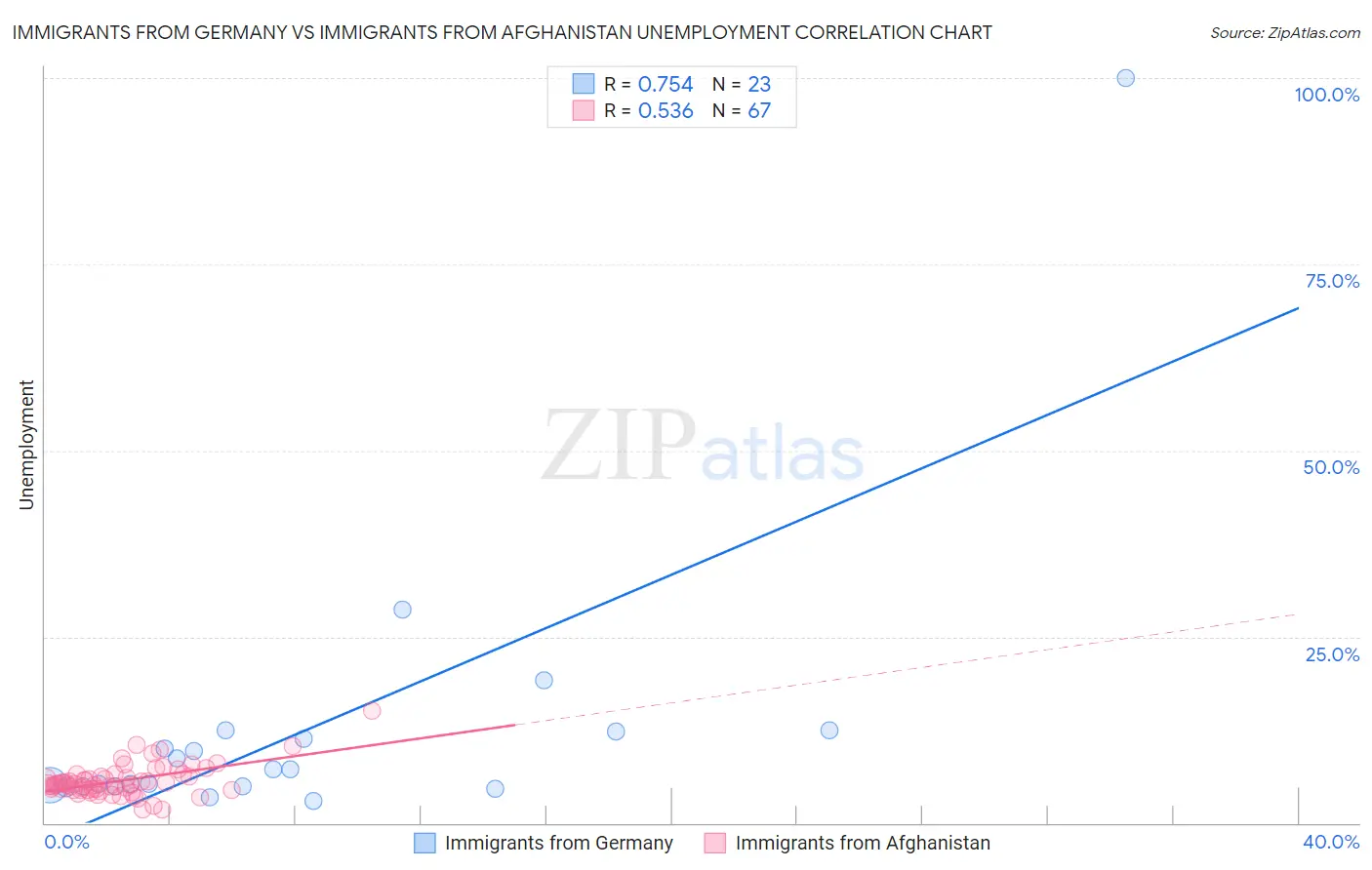 Immigrants from Germany vs Immigrants from Afghanistan Unemployment