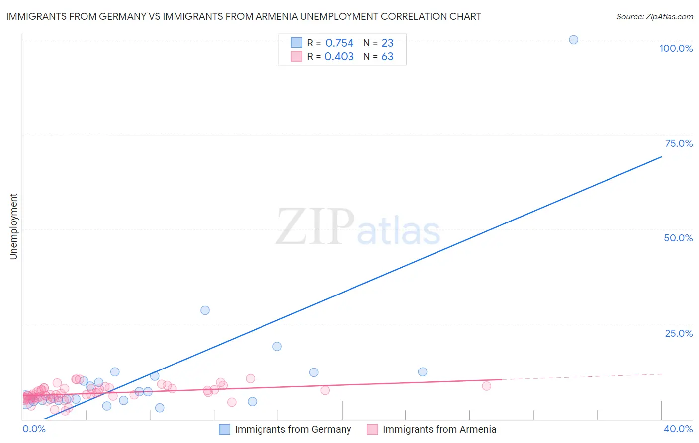 Immigrants from Germany vs Immigrants from Armenia Unemployment