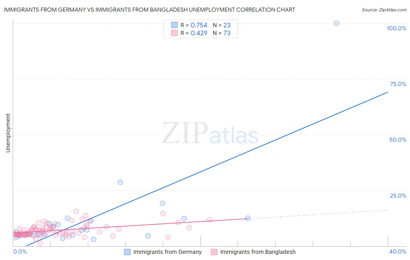 Immigrants from Germany vs Immigrants from Bangladesh Unemployment