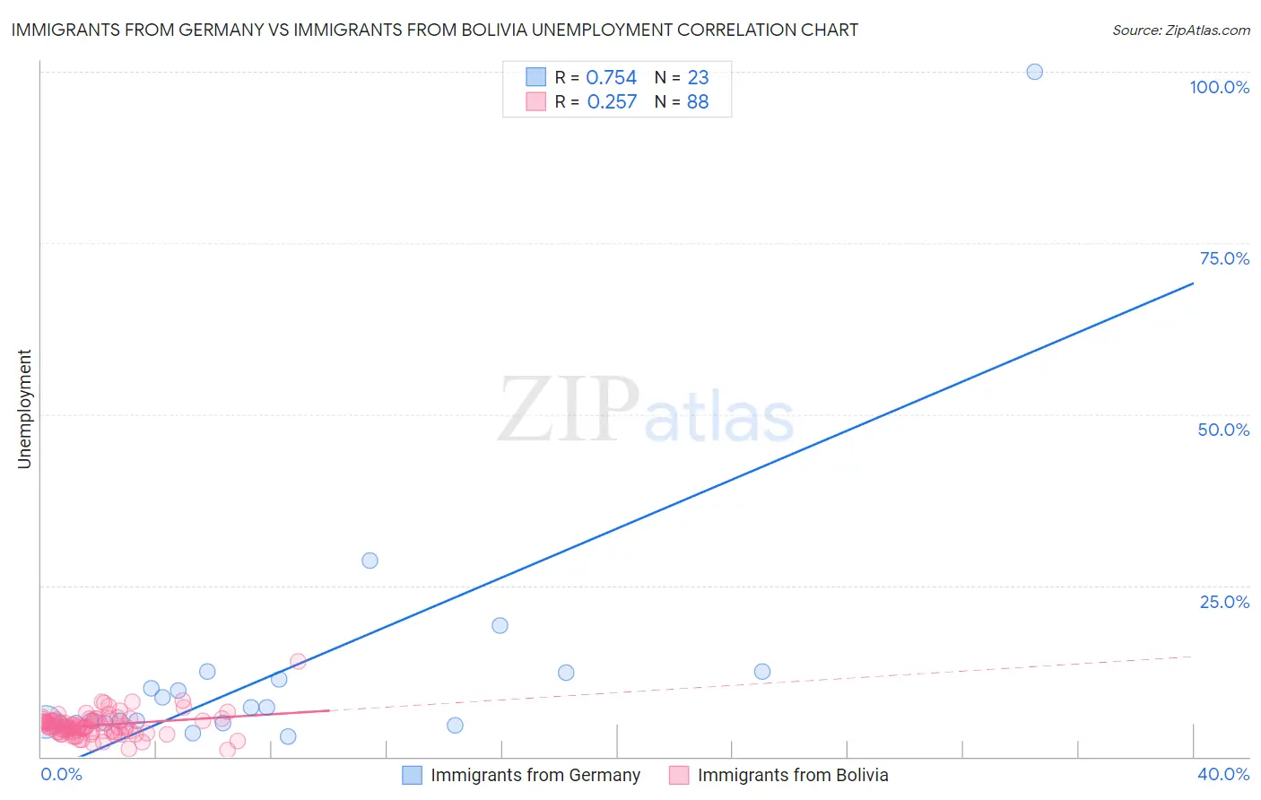 Immigrants from Germany vs Immigrants from Bolivia Unemployment